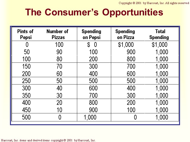 The Consumer’s Opportunities Copyright © 2001 by Harcourt, Inc. All rights reserved The Consumer’s Opportunities Copyright © 2001 by Harcourt, Inc. All rights reserved